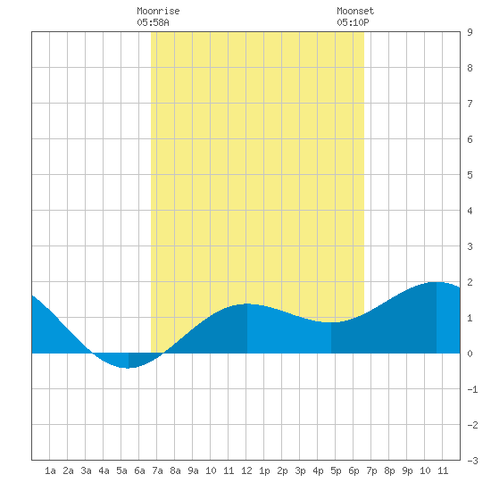 Johns Pass tide chart for Thursday, March 11, 2021