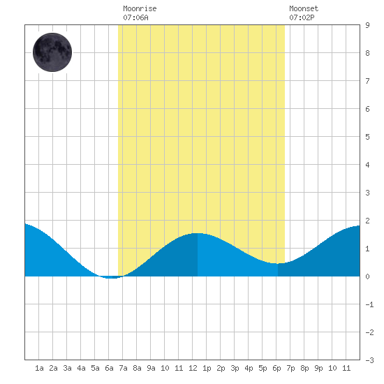 Johns Pass tide chart for Saturday, March 13, 2021