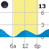 Johns Pass tide chart for Saturday, March 13, 2021