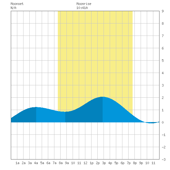 Johns Pass tide chart for Thursday, March 18, 2021