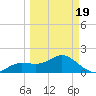 Johns Pass tide chart for Friday, March 19, 2021