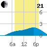 Johns Pass tide chart for Sunday, March 21, 2021