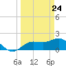 Johns Pass tide chart for Wednesday, March 24, 2021
