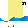 Johns Pass tide chart for Thursday, March 25, 2021