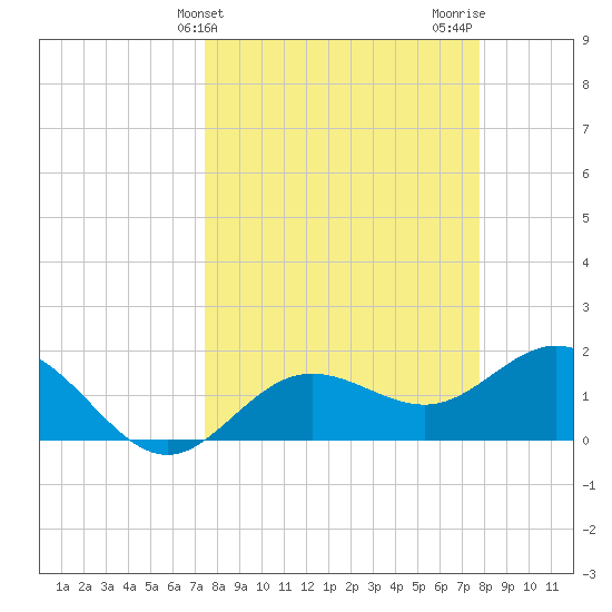 Johns Pass tide chart for Friday, March 26, 2021