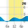 Johns Pass tide chart for Friday, March 26, 2021