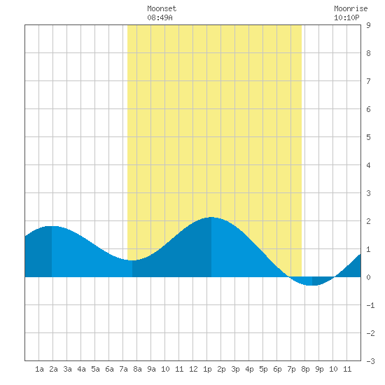 Johns Pass tide chart for Tuesday, March 30, 2021