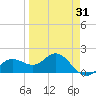 Johns Pass tide chart for Wednesday, March 31, 2021
