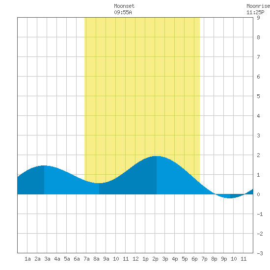 Johns Pass tide chart for Wednesday, March 3, 2021