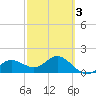 Johns Pass tide chart for Wednesday, March 3, 2021