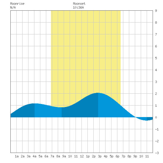 Johns Pass tide chart for Thursday, March 4, 2021