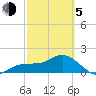Johns Pass tide chart for Friday, March 5, 2021
