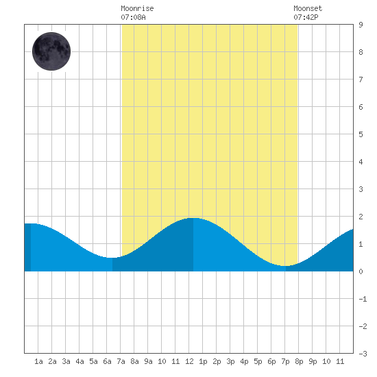 Johns Pass tide chart for Sunday, April 11, 2021