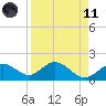 Johns Pass tide chart for Sunday, April 11, 2021