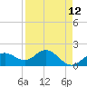 Johns Pass tide chart for Monday, April 12, 2021
