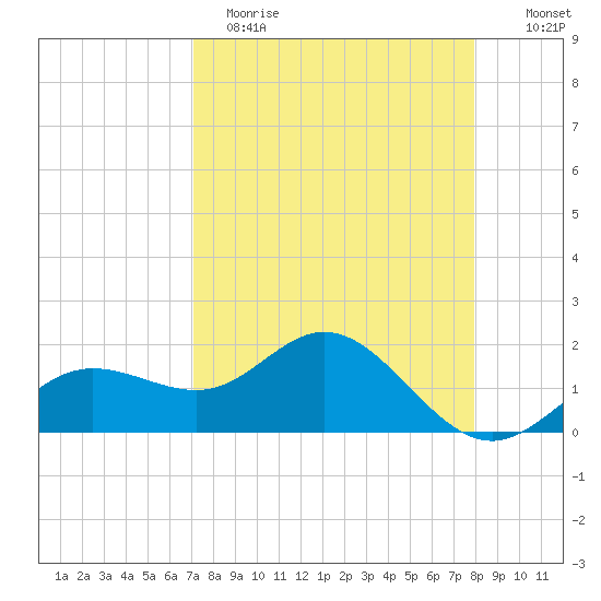 Johns Pass tide chart for Wednesday, April 14, 2021