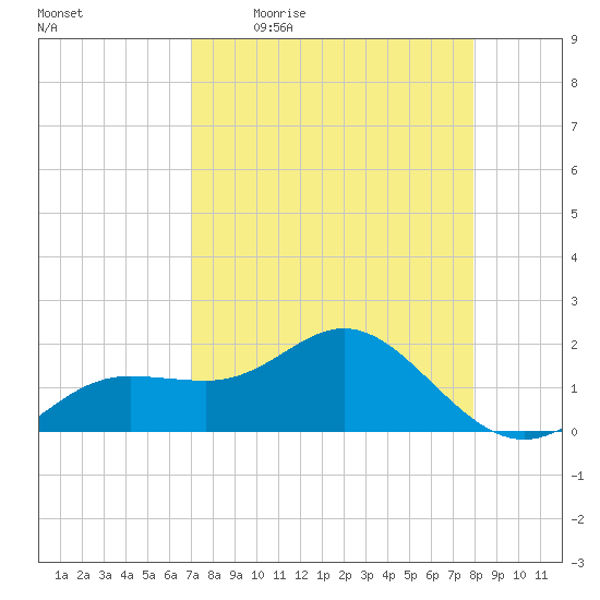 Johns Pass tide chart for Friday, April 16, 2021