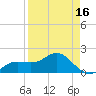 Johns Pass tide chart for Friday, April 16, 2021