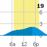 Johns Pass tide chart for Monday, April 19, 2021
