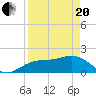 Johns Pass tide chart for Tuesday, April 20, 2021
