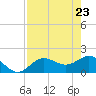 Johns Pass tide chart for Friday, April 23, 2021