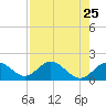 Johns Pass tide chart for Sunday, April 25, 2021