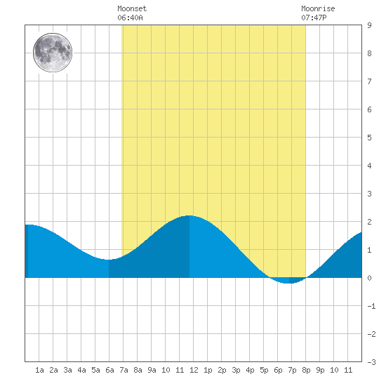 Johns Pass tide chart for Monday, April 26, 2021