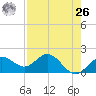 Johns Pass tide chart for Monday, April 26, 2021