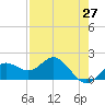 Johns Pass tide chart for Tuesday, April 27, 2021