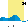 Johns Pass tide chart for Wednesday, April 28, 2021