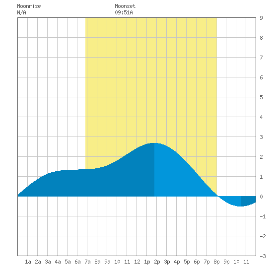 Johns Pass tide chart for Friday, April 30, 2021