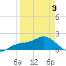 Johns Pass tide chart for Saturday, April 3, 2021