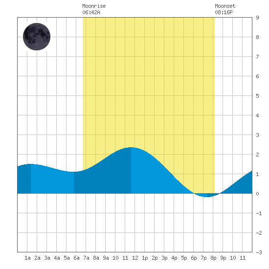 Johns Pass tide chart for Tuesday, May 11, 2021