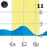 Johns Pass tide chart for Tuesday, May 11, 2021