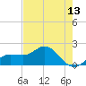 Johns Pass tide chart for Thursday, May 13, 2021