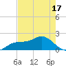 Johns Pass tide chart for Monday, May 17, 2021