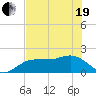 Johns Pass tide chart for Wednesday, May 19, 2021