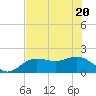 Johns Pass tide chart for Thursday, May 20, 2021