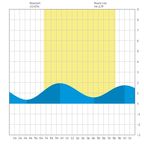 Johns Pass tide chart for Saturday, May 22, 2021