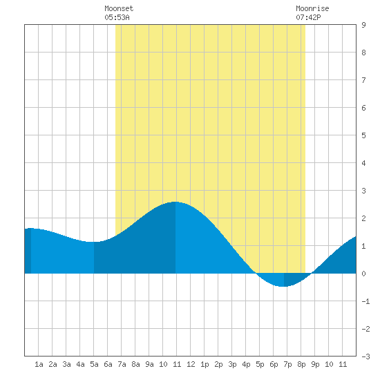 Johns Pass tide chart for Tuesday, May 25, 2021