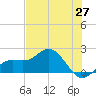 Johns Pass tide chart for Thursday, May 27, 2021