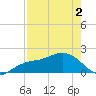 Johns Pass tide chart for Sunday, May 2, 2021