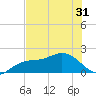 Johns Pass tide chart for Monday, May 31, 2021