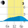 Johns Pass tide chart for Monday, May 3, 2021