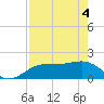 Johns Pass tide chart for Tuesday, May 4, 2021