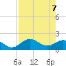 Johns Pass tide chart for Friday, May 7, 2021