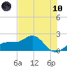 Johns Pass tide chart for Thursday, June 10, 2021