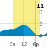 Johns Pass tide chart for Friday, June 11, 2021