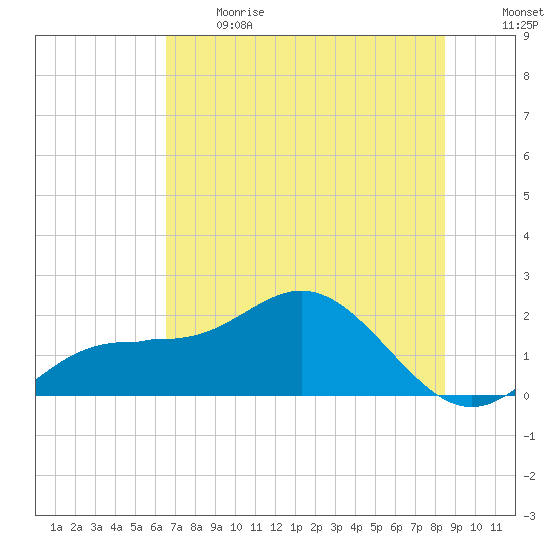 Johns Pass tide chart for Sunday, June 13, 2021