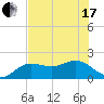 Johns Pass tide chart for Thursday, June 17, 2021